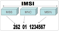 Find IMSI Number SAM